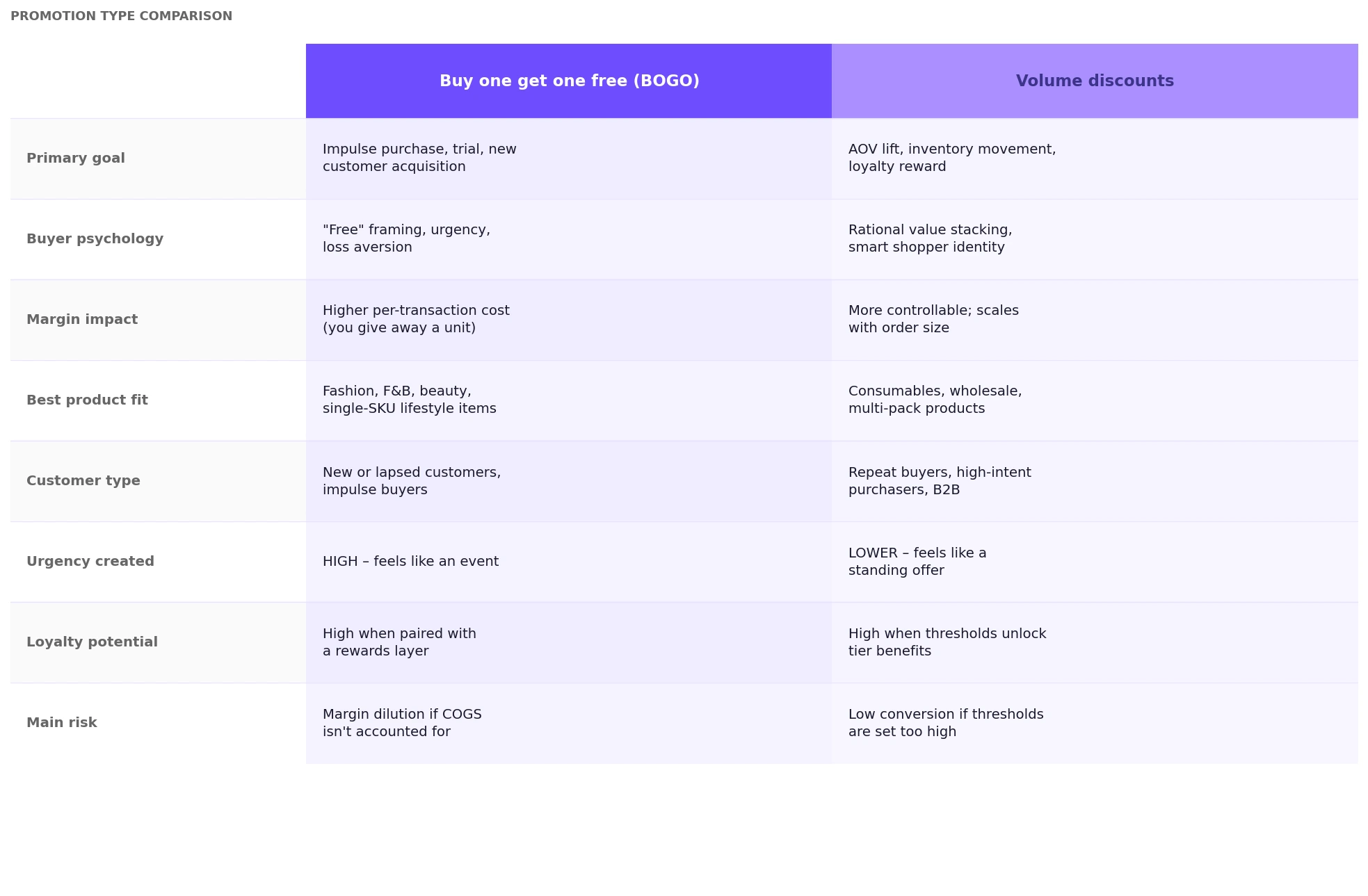 BOGO vs volume discounts comparison table