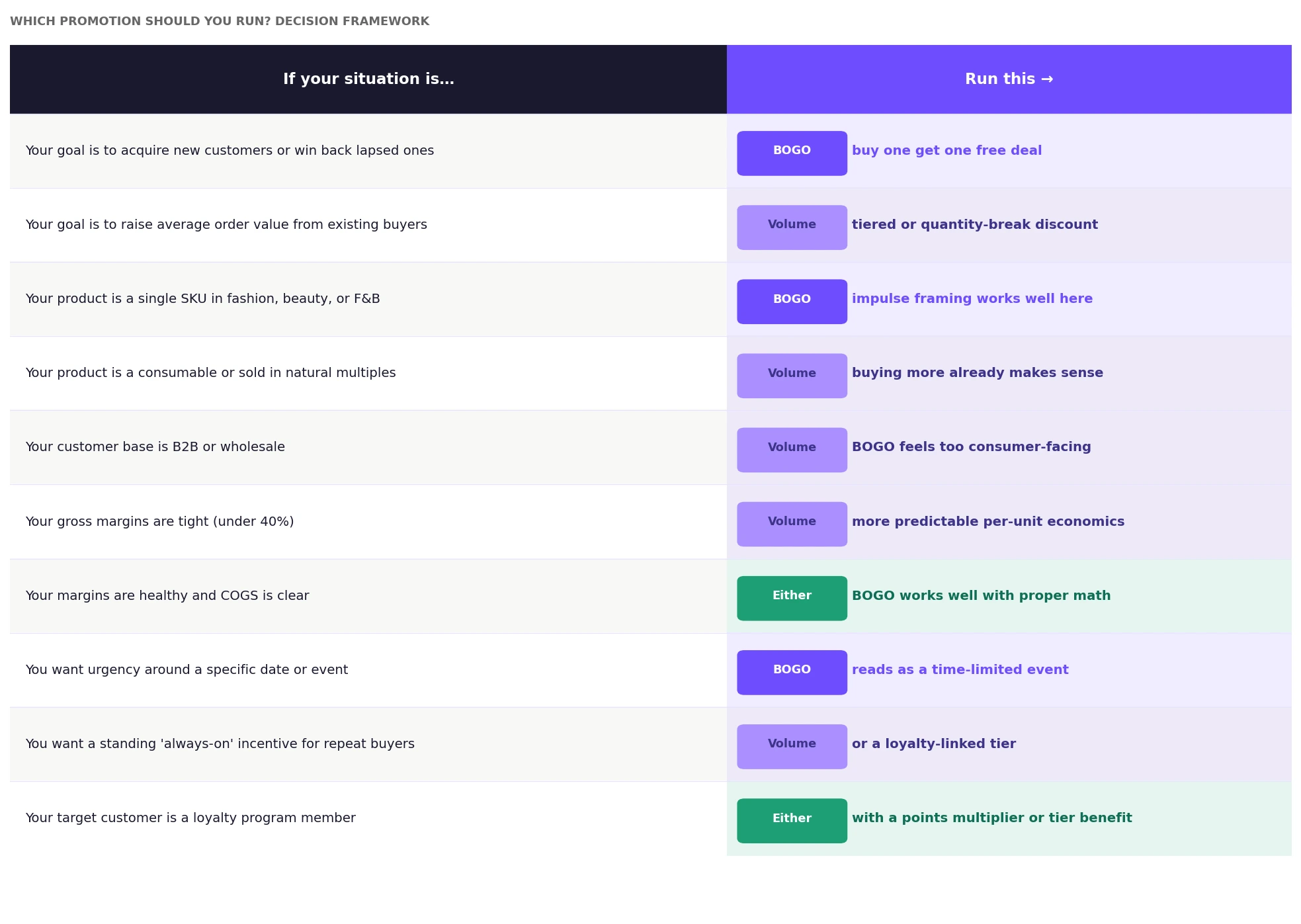 BOGO vs volume discounts decision framework