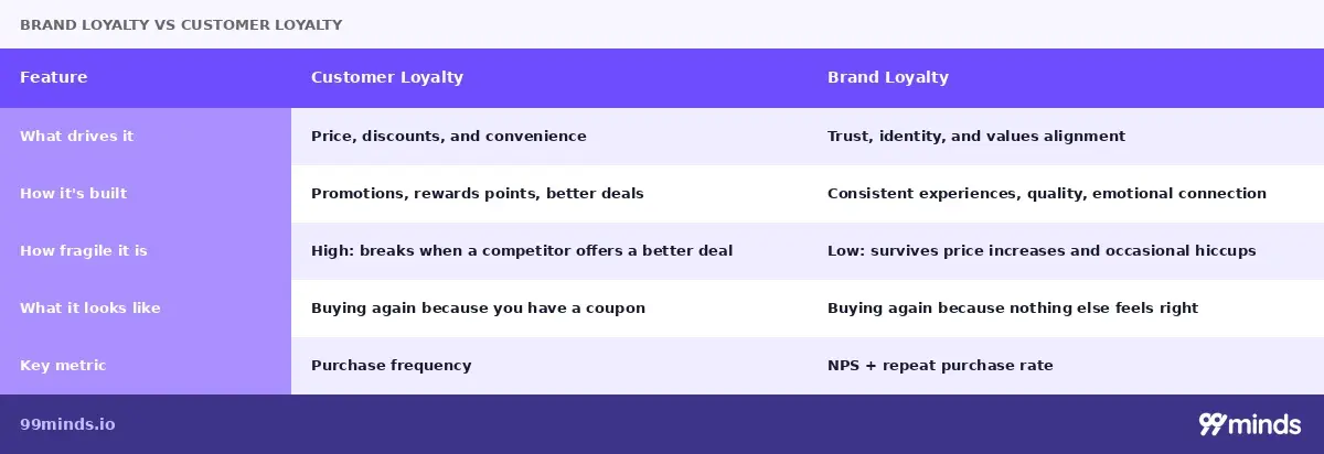 Brand loyalty vs customer loyalty comparison