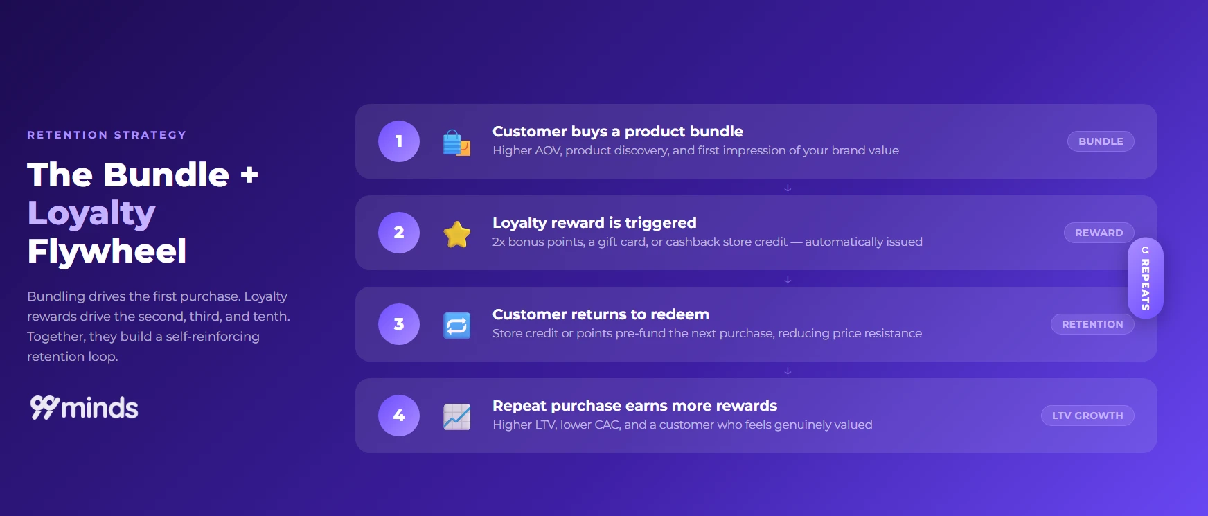 The bundle plus loyalty flywheel: bundle purchase triggers a loyalty reward, which drives the customer to return and redeem, earning more rewards