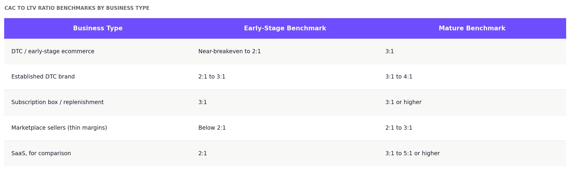 CAC to LTV ratio benchmarks by business type for ecommerce and SaaS