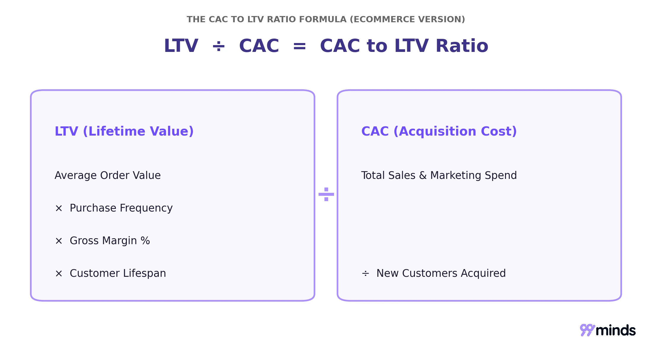 CAC to LTV ratio formula diagram for ecommerce brands