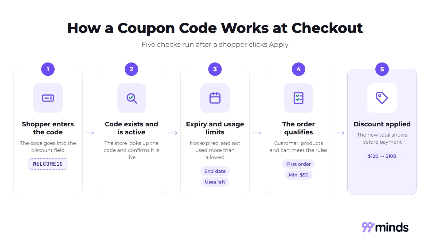How a coupon code works at checkout in five steps: the shopper enters the code, the code is active, expiry and usage limits pass, the order qualifies, and the discount is applied