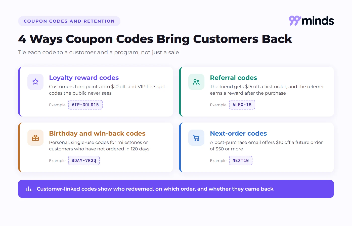 Four ways coupon codes help with customer retention: loyalty reward codes, referral codes, birthday and win-back codes, and next-order codes