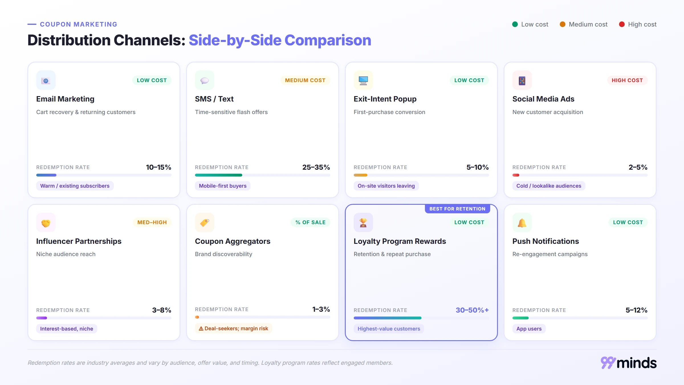 comparison of coupon distribution channels showing redemption rates for email, SMS, exit-intent popups, social ads, coupon aggregators, loyalty program rewards, and push notifications