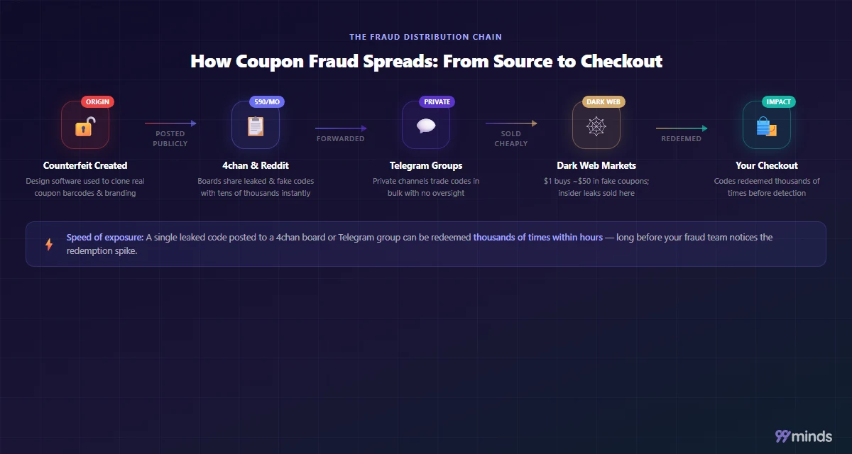How coupon fraud spreads from source to checkout
