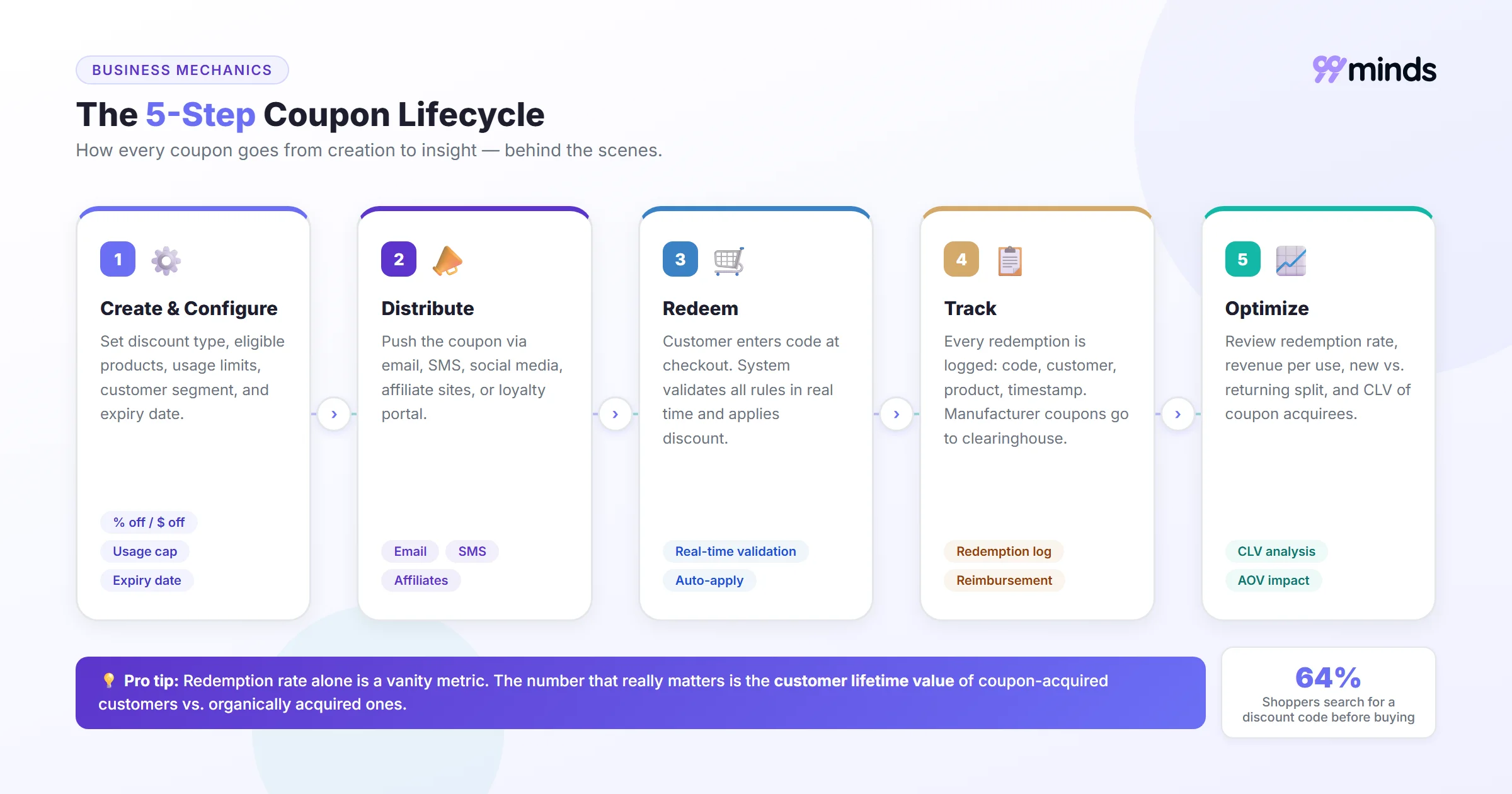 Graphic showing the 5-step coupon lifecycle: create and configure, distribute, redeem, track, and optimize