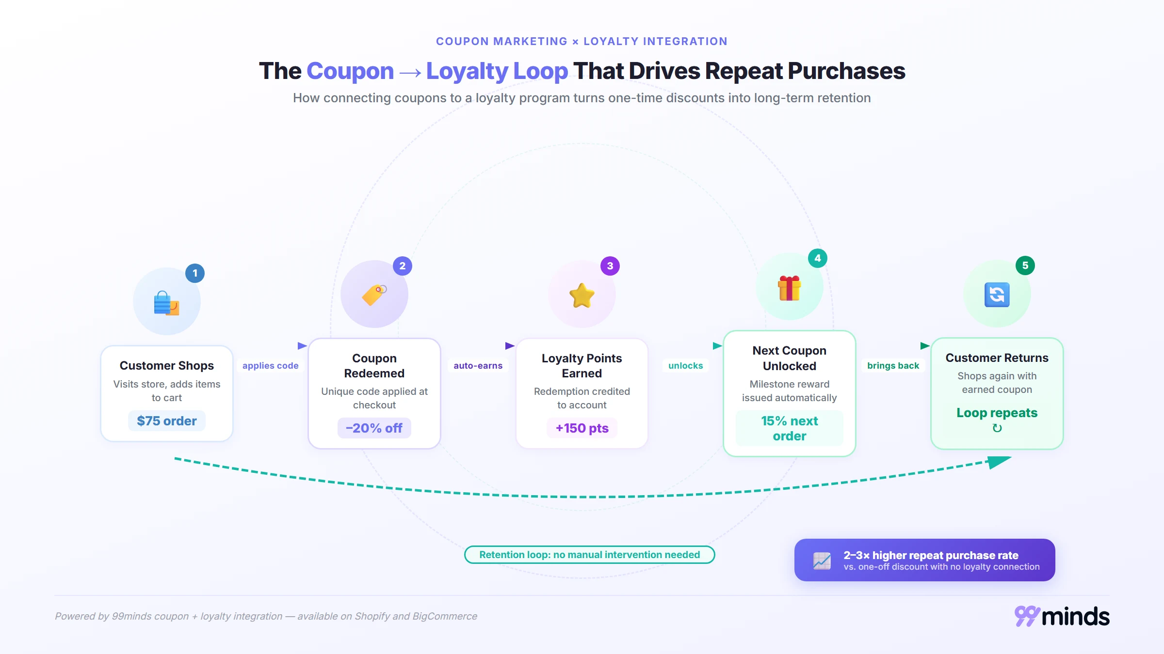 diagram showing the coupon to loyalty loop, where a coupon redemption earns loyalty points that automatically unlock the customer's next coupon