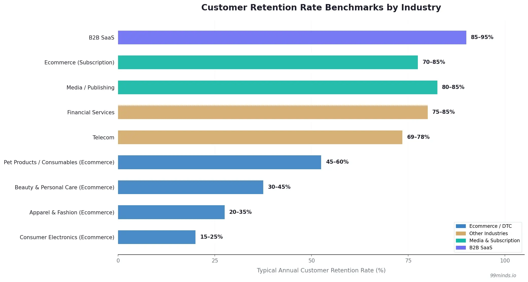 Customer retention rate benchmarks by industry - bar chart comparing ecommerce, SaaS, financial services, and media