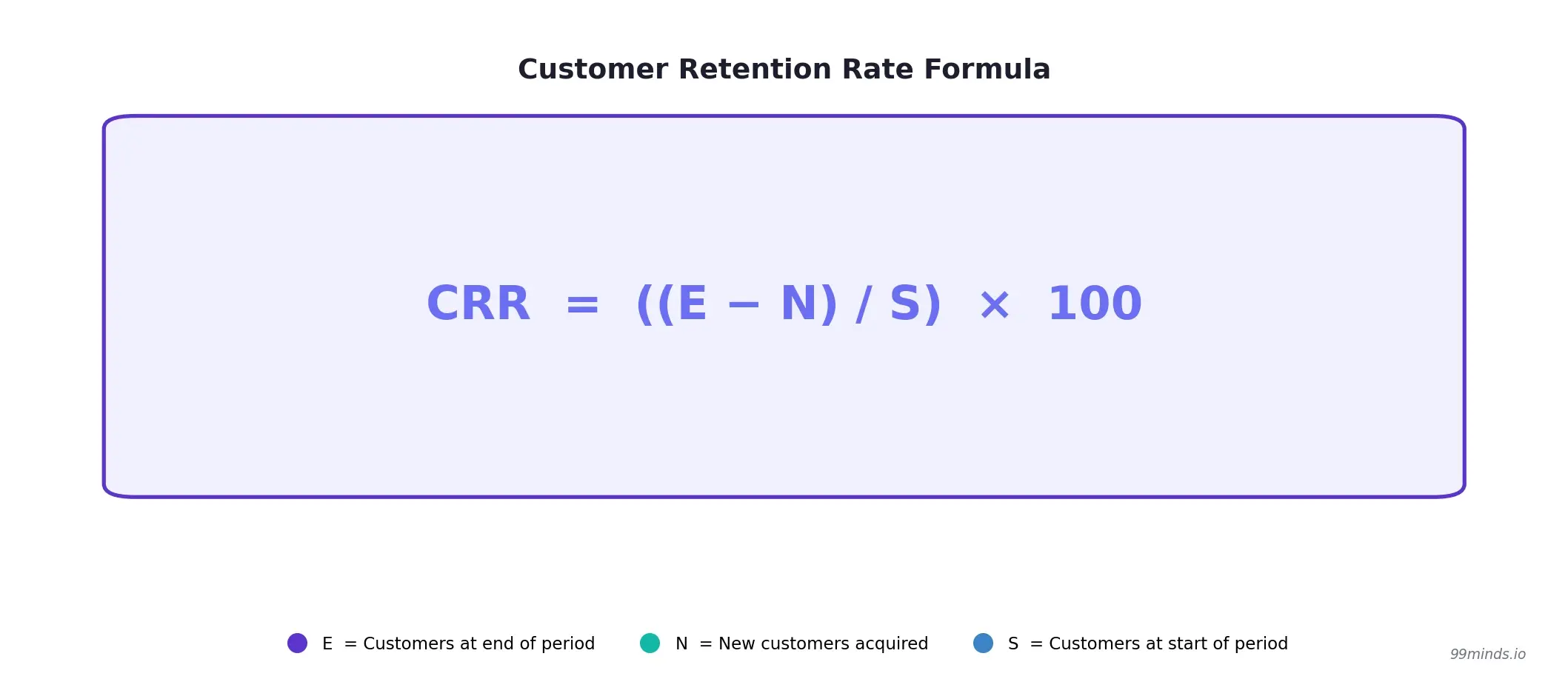 Customer retention rate formula: CRR equals end customers minus new customers divided by starting customers times 100