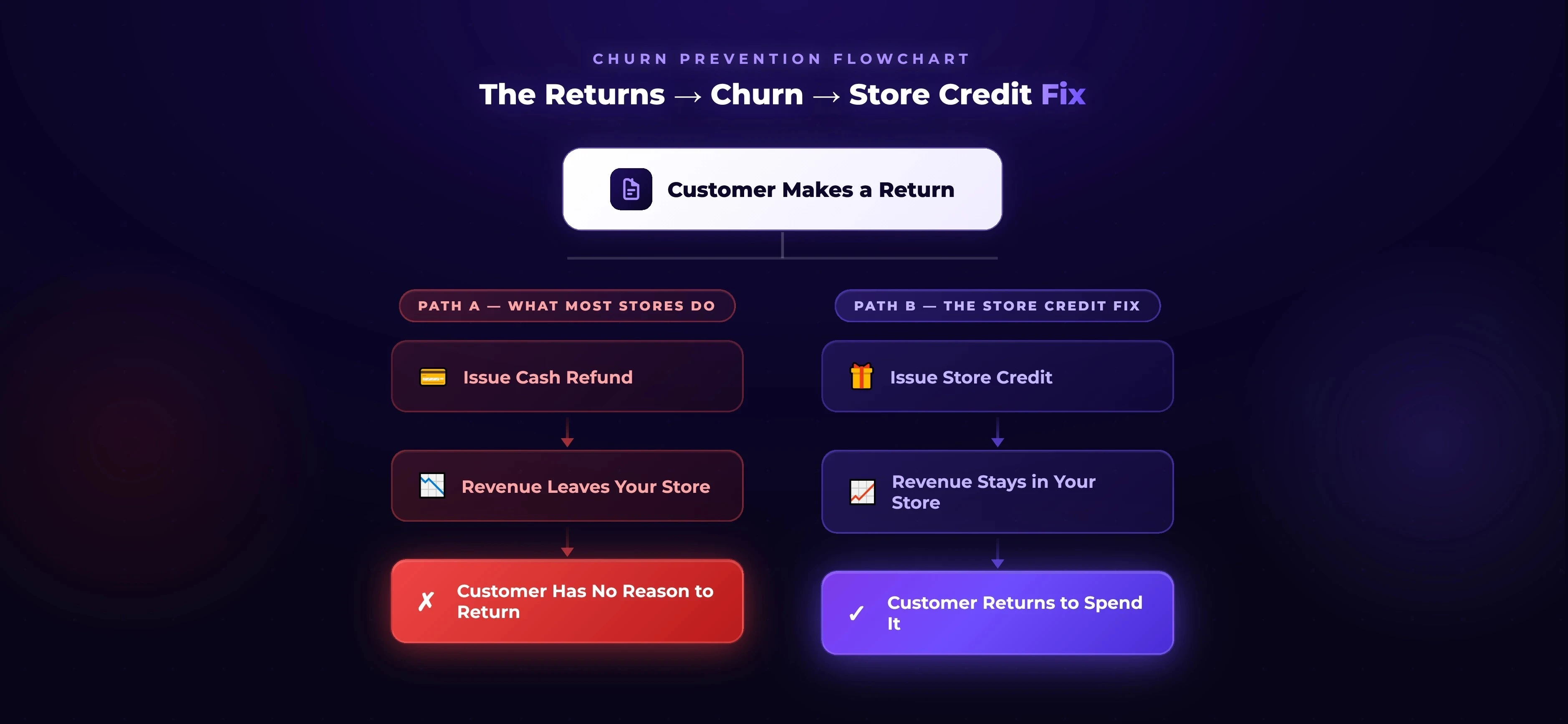 The returns to store credit fix: Path A vs Path B