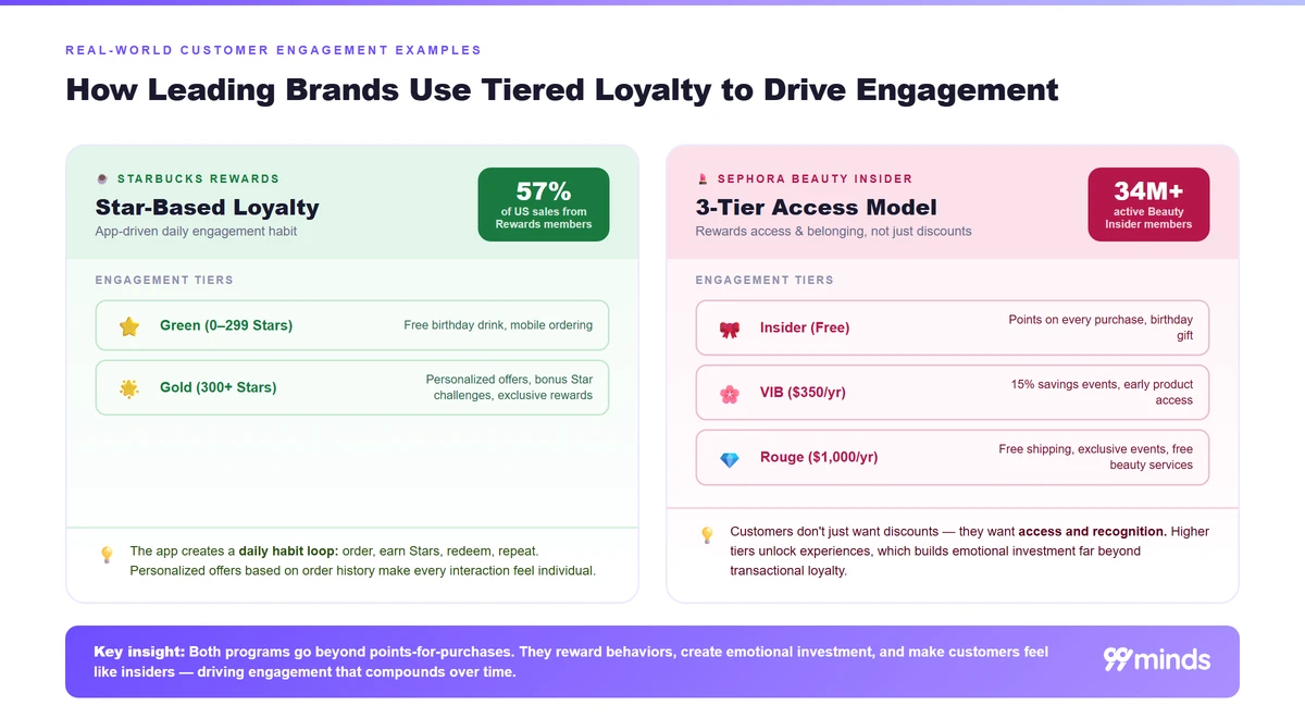 How Starbucks Rewards and Sephora Beauty Insider use tiered loyalty programs to drive customer engagement