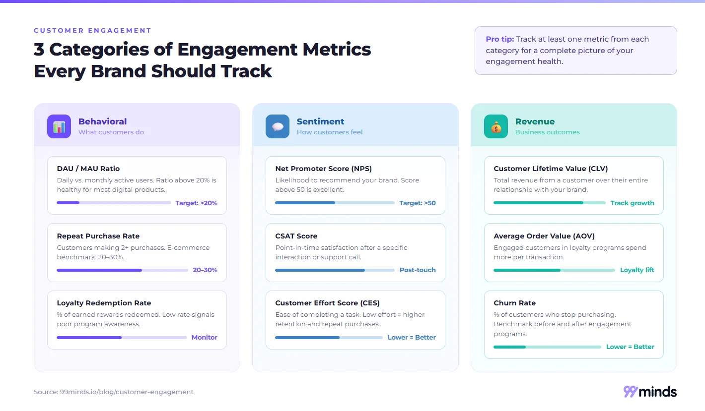 Three categories of customer engagement metrics every brand should track: behavioral, sentiment, and revenue