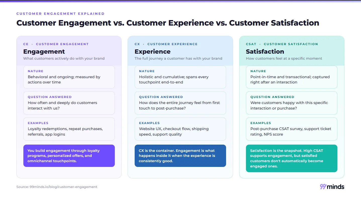 Comparison of customer engagement, customer experience, and customer satisfaction by nature, question answered, and examples