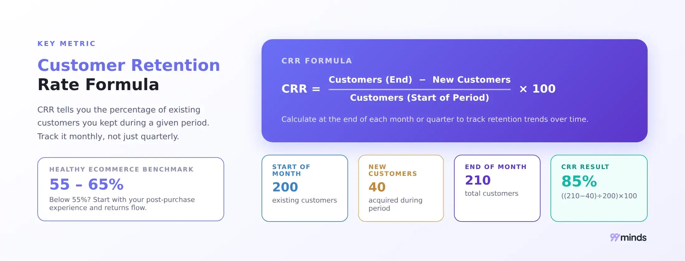 Customer Retention Rate (CRR) formula with a worked example: 200 starting customers, 40 new customers, 210 ending customers, resulting in an 85% CRR