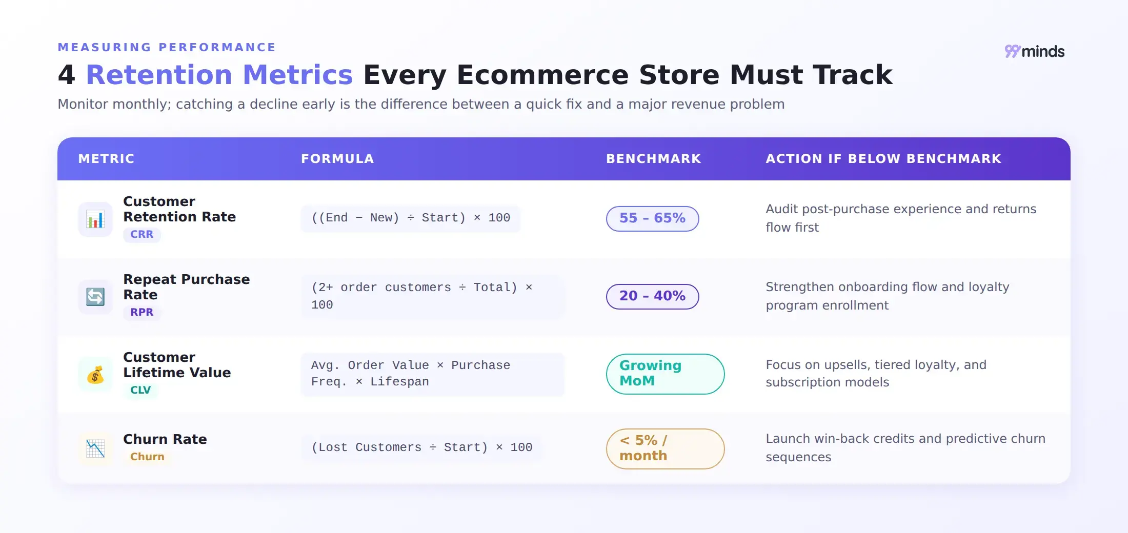 4 retention metrics every ecommerce store must track: Customer Retention Rate, Repeat Purchase Rate, Customer Lifetime Value, and Churn Rate, with formulas and benchmarks