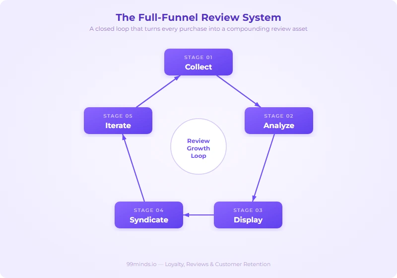 Diagram Full-Funnel Review System