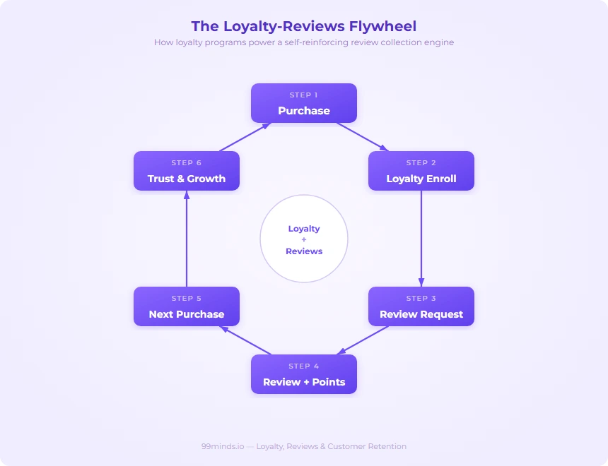 Diagram of loyalty reviews flywheel
