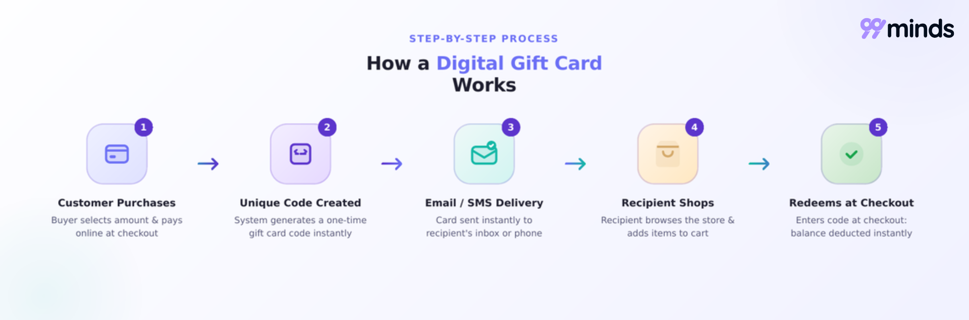 How a digital gift card works, from purchase and code generation to email or SMS delivery, shopping, and checkout redemption