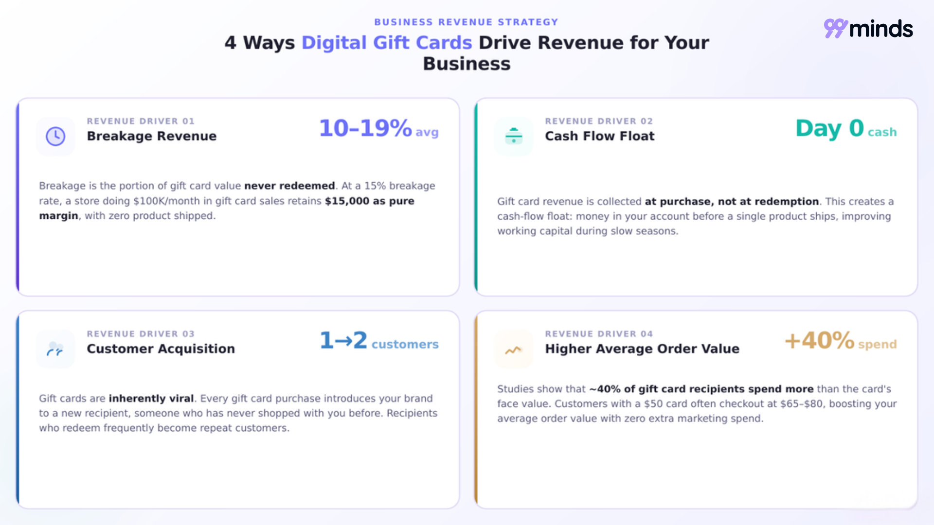 Four ways digital gift cards drive revenue: breakage revenue, cash flow float, customer acquisition, and higher average order value