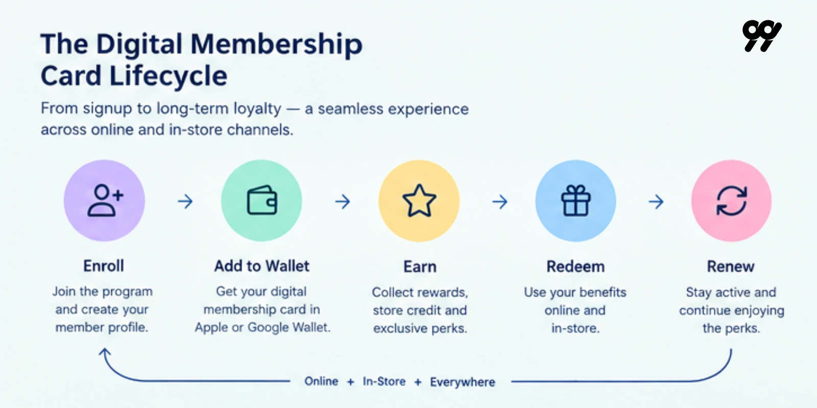 The digital membership card lifecycle: enroll, add to wallet, earn, redeem, and renew across online and in-store channels
