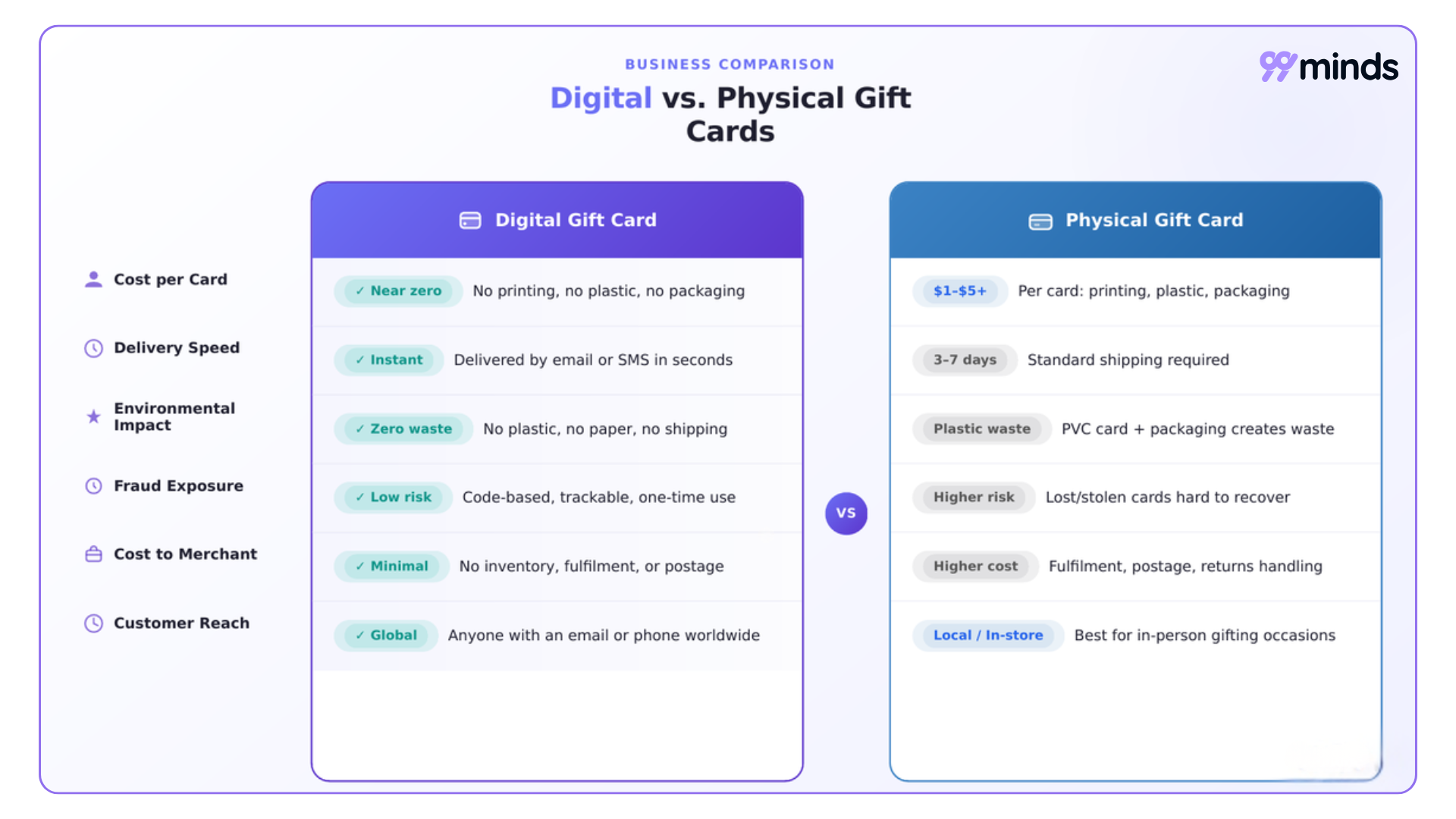 Digital versus physical gift cards compared across cost per card, fulfillment speed, environmental impact, fraud exposure, merchant cost, and customer reach