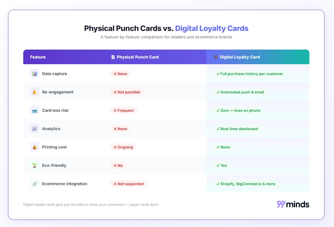 Physical punch card vs digital loyalty card feature comparison
