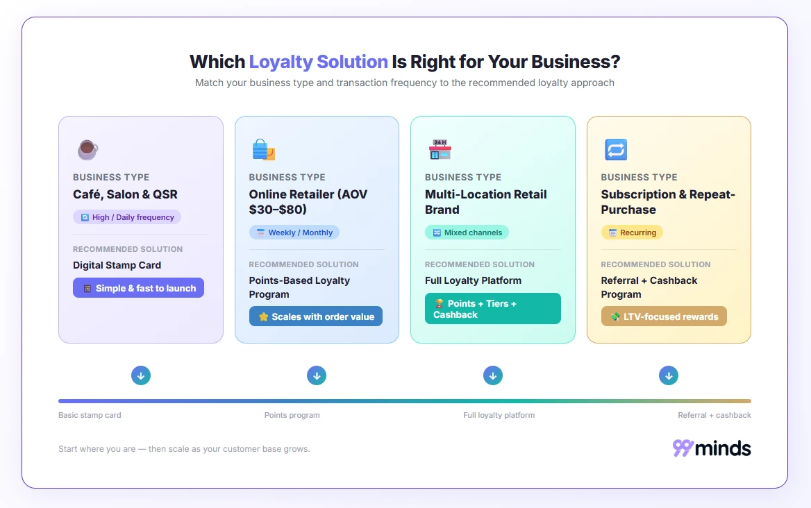 Decision framework: which loyalty solution is right for your business type