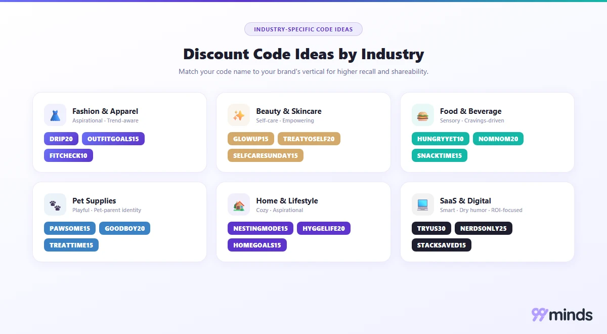 Discount code ideas by industry including fashion, beauty, food, pet supplies, home, and SaaS brands