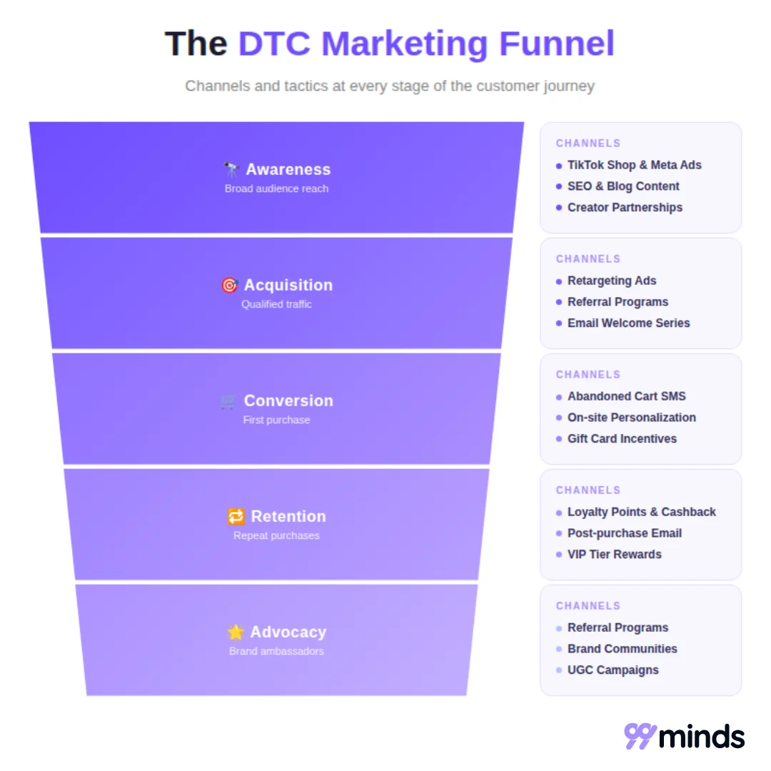 The DTC marketing funnel showing channels and tactics at every stage of the customer journey