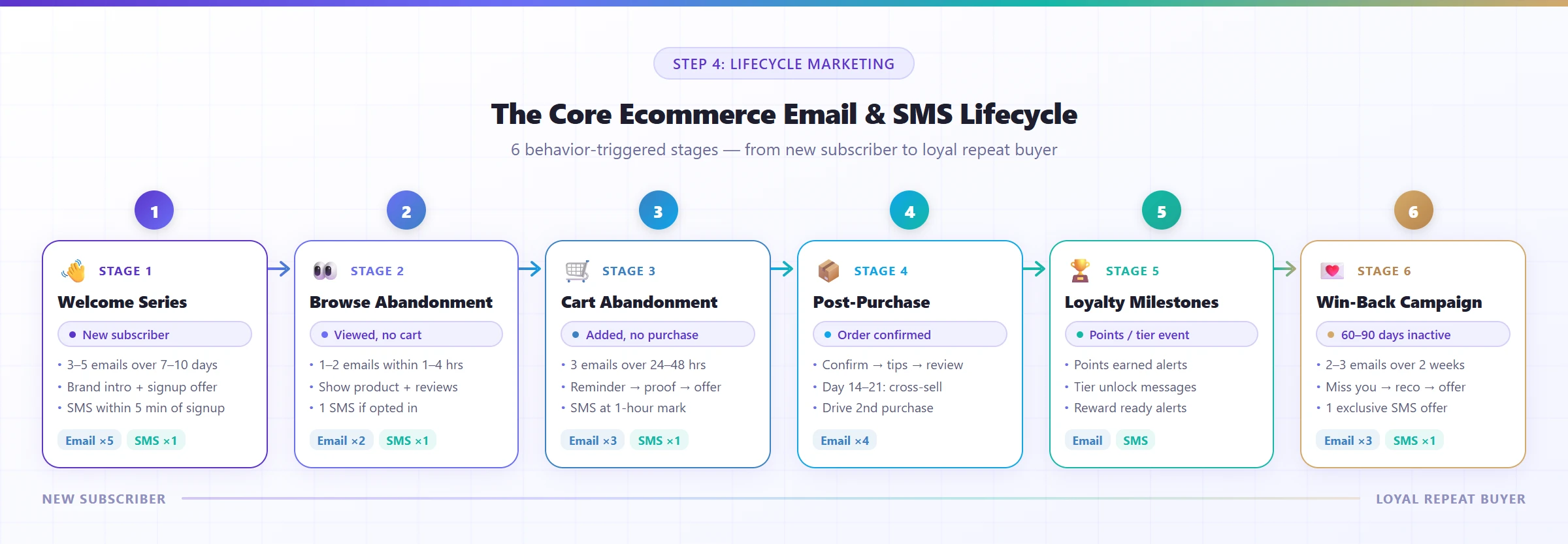 The core ecommerce email and SMS lifecycle: six behavior-triggered stages from welcome series to win-back campaign