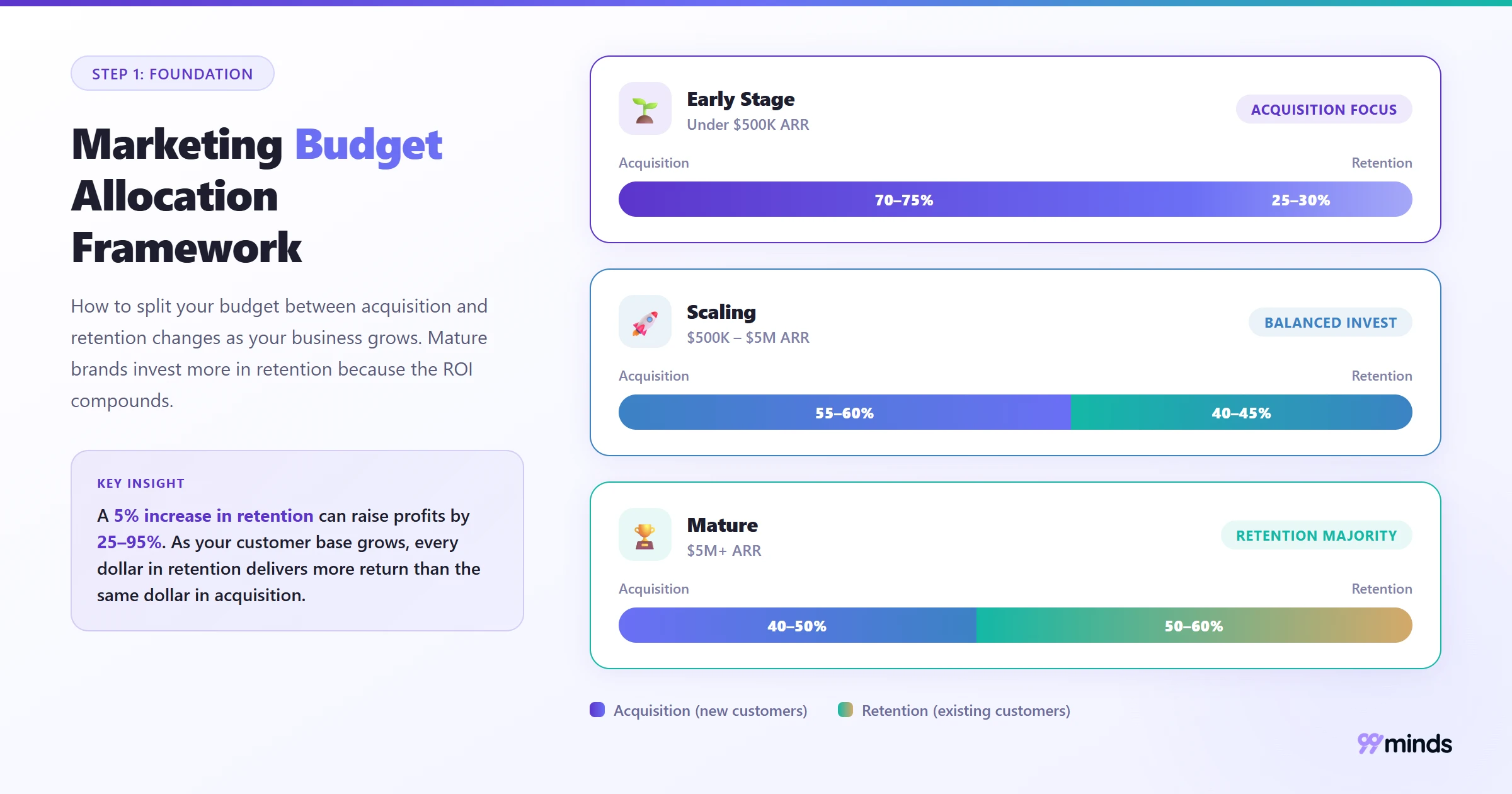 Ecommerce marketing budget allocation framework showing acquisition versus retention split for early stage, scaling, and mature business stages