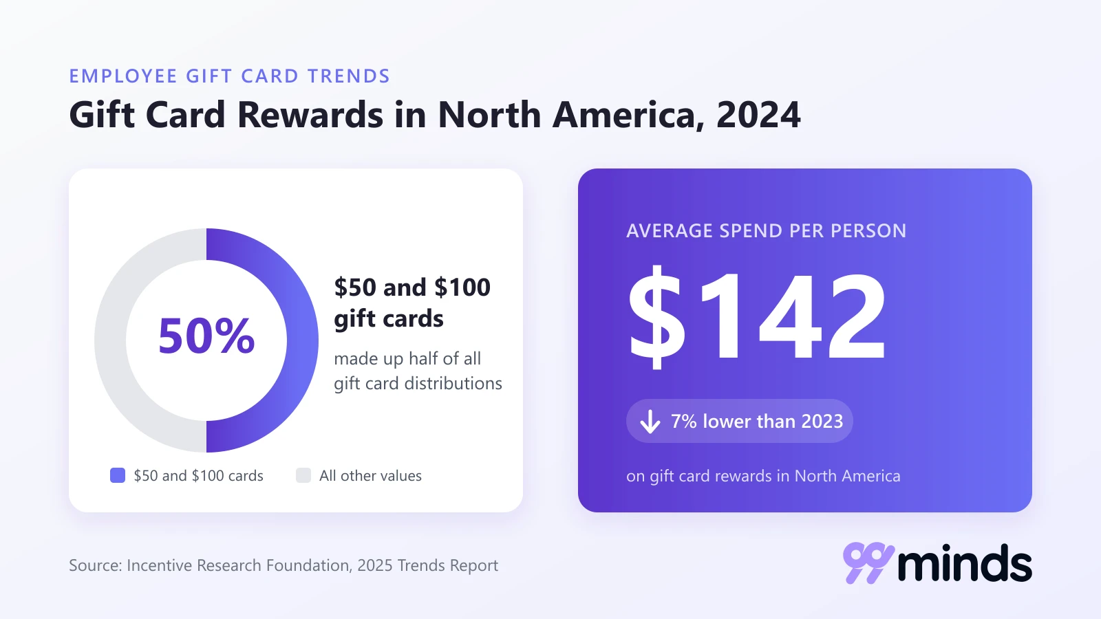 Chart showing $50 and $100 gift cards made up 50% of gift card distributions in North America in 2024, with average spend of $142 per person, 7% lower than 2023