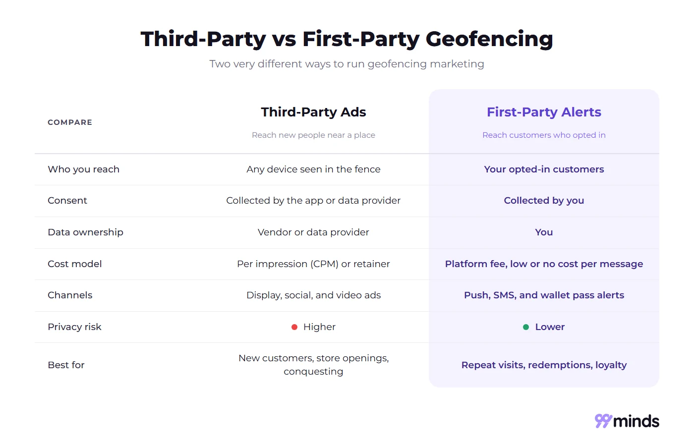 Third-party vs first-party geofencing marketing compared by reach, consent, data ownership, cost, channels, privacy risk, and best use