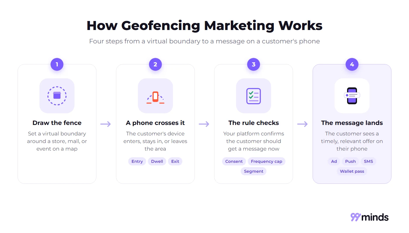 How geofencing marketing works in four steps: draw the fence, a phone crosses it, the rule checks, and the message lands