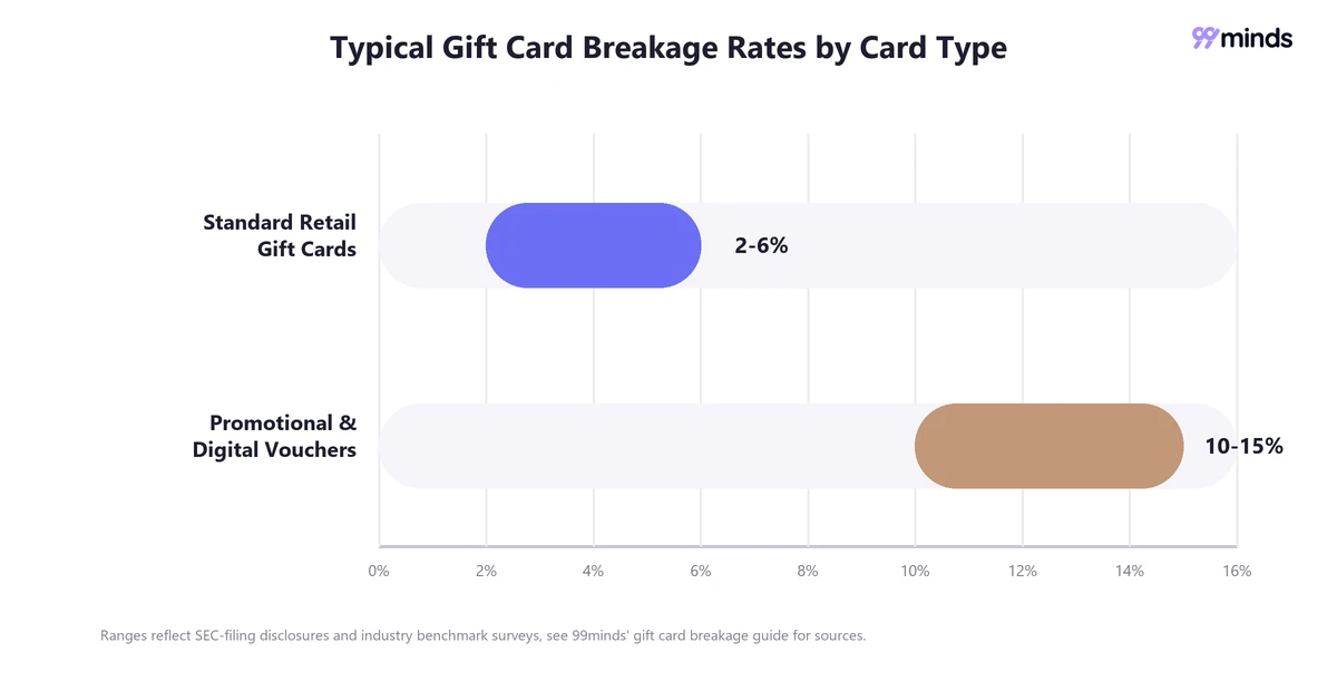 Chart comparing typical gift card breakage rates by card type, 2 to 6 percent for standard retail cards versus 10 to 15 percent for promotional and digital vouchers