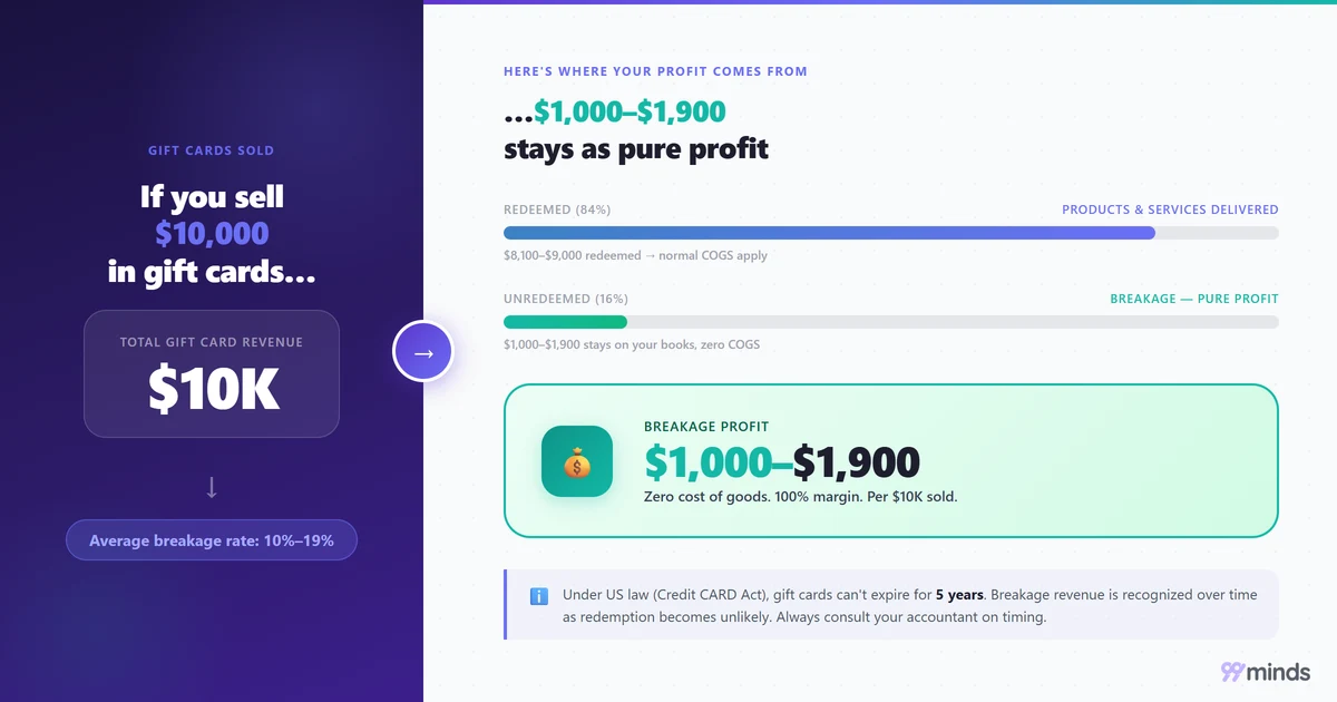 If a small business sells $10,000 in gift cards at a 10 to 19 percent breakage rate, $1,000 to $1,900 stays on the books as pure profit with zero cost of goods