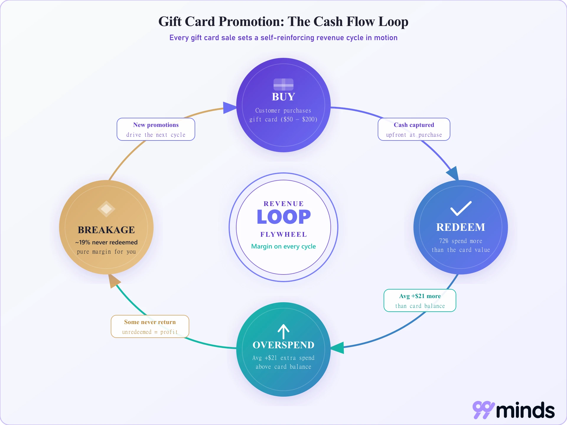 Diagram of the gift card promotion cash flow loop: buy, redeem, overspend, and breakage revenue