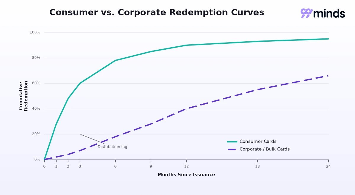 Chart comparing consumer versus corporate gift card redemption curves, showing corporate cards lag early due to distribution delay before climbing more slowly than consumer cards