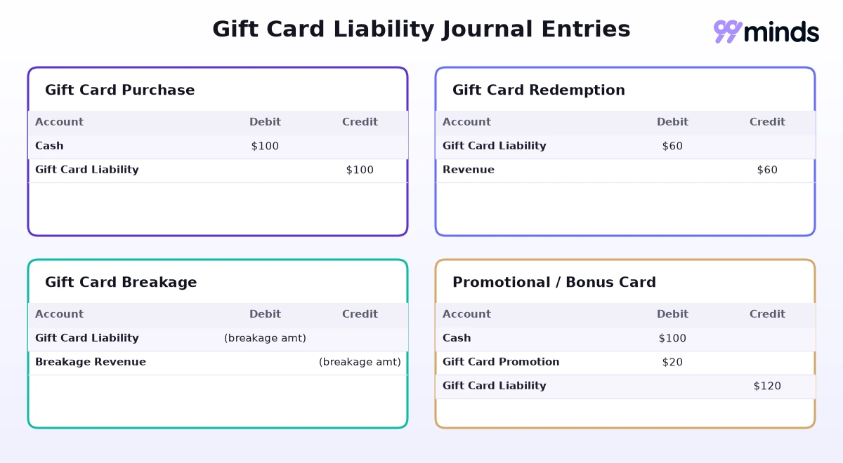 Gift card liability journal entries for purchase, redemption, breakage, and promotional bonus cards, showing the debit and credit accounts for each