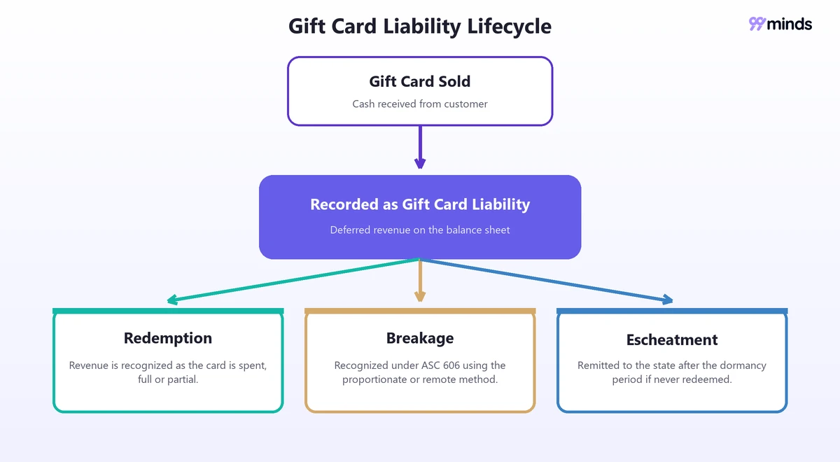 Gift card liability lifecycle diagram showing sale, deferred revenue liability, and the redemption, breakage, and escheatment outcomes