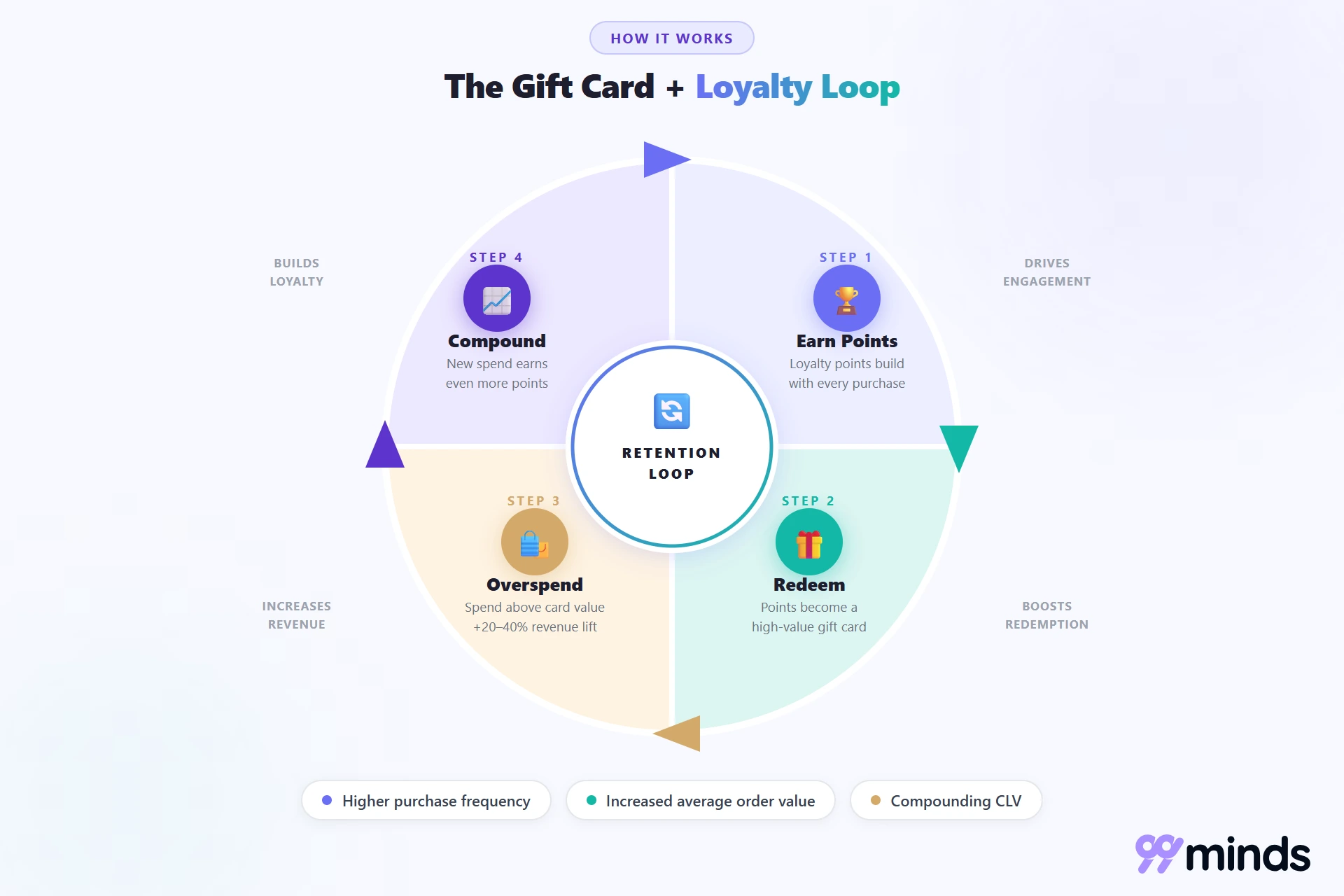 The gift card loyalty loop: a gifter buys a gift card and earns points, the recipient redeems it and earns points too, enrolls in the loyalty program, and returns for a repeat purchase