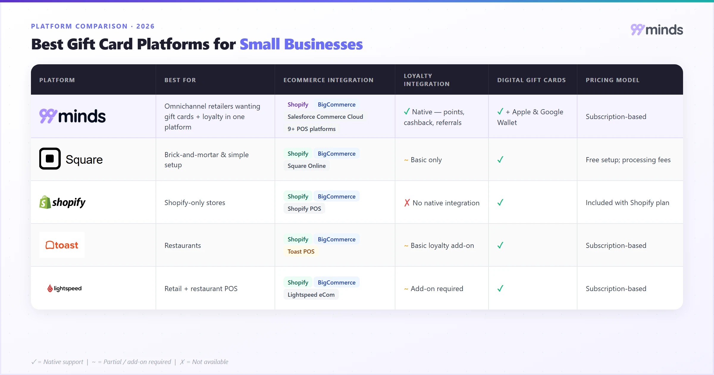 Comparison table of 99minds, Square, Shopify, Toast, and Lightspeed gift card platforms across ecommerce integration, loyalty integration, digital gift cards, and pricing