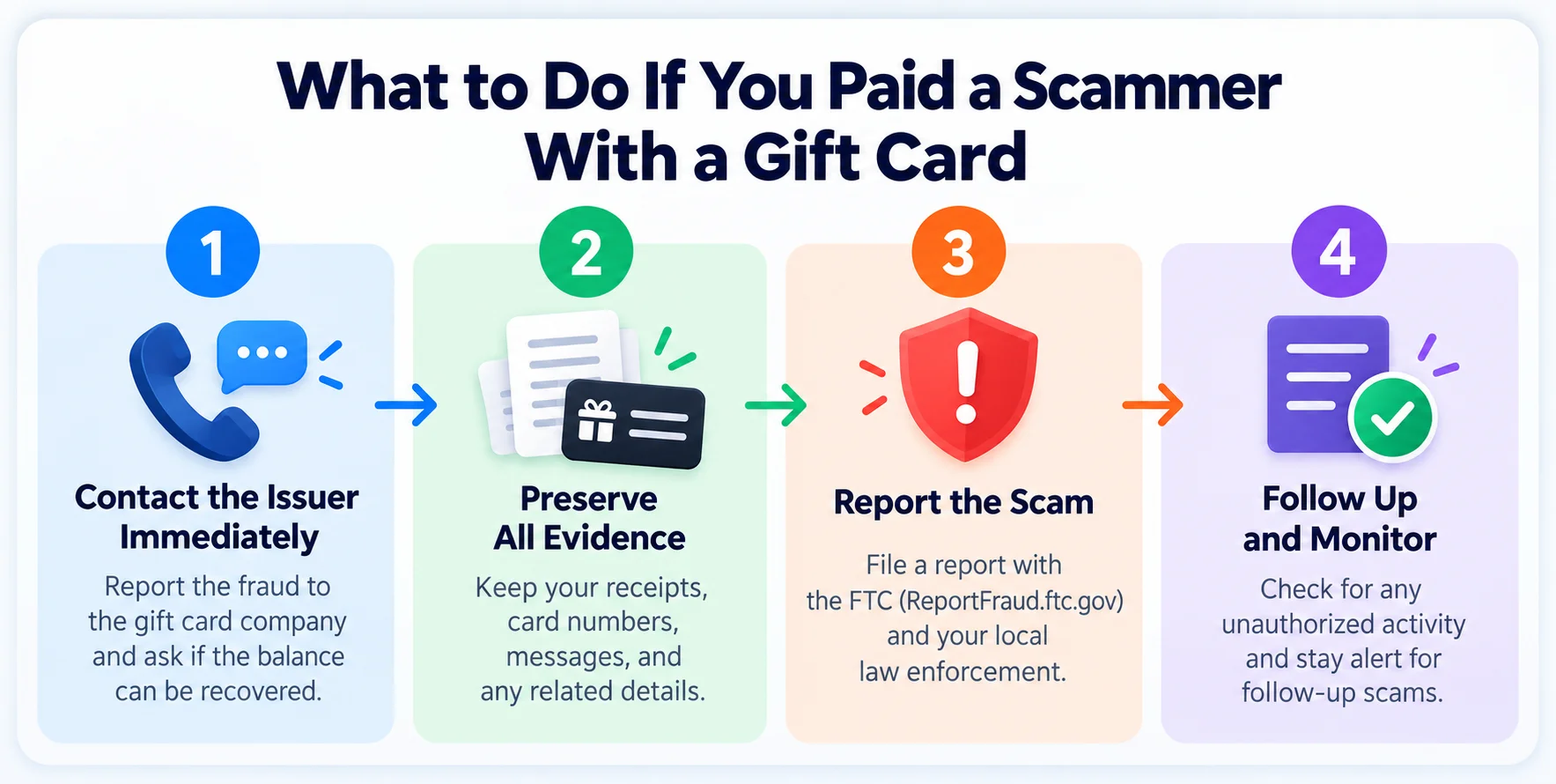 Four steps to take after paying a scammer with a gift card: contact the issuer, preserve evidence, report the scam, and monitor for follow-up scams