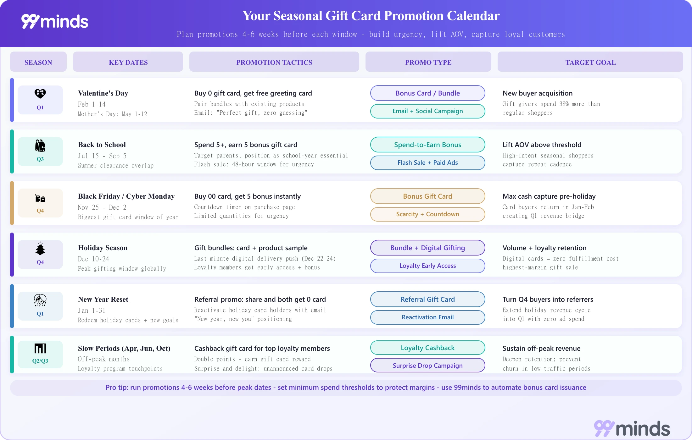Seasonal gift card promotion calendar showing key dates, promotion tactics, promo type, and target goal by season