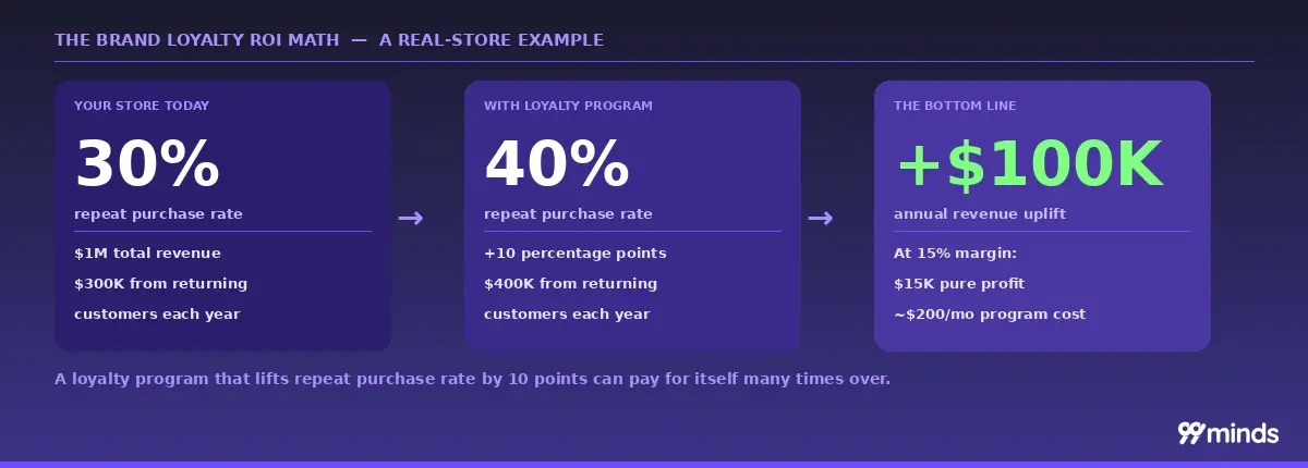 Brand loyalty ROI math: retention rate improvement equals revenue uplift