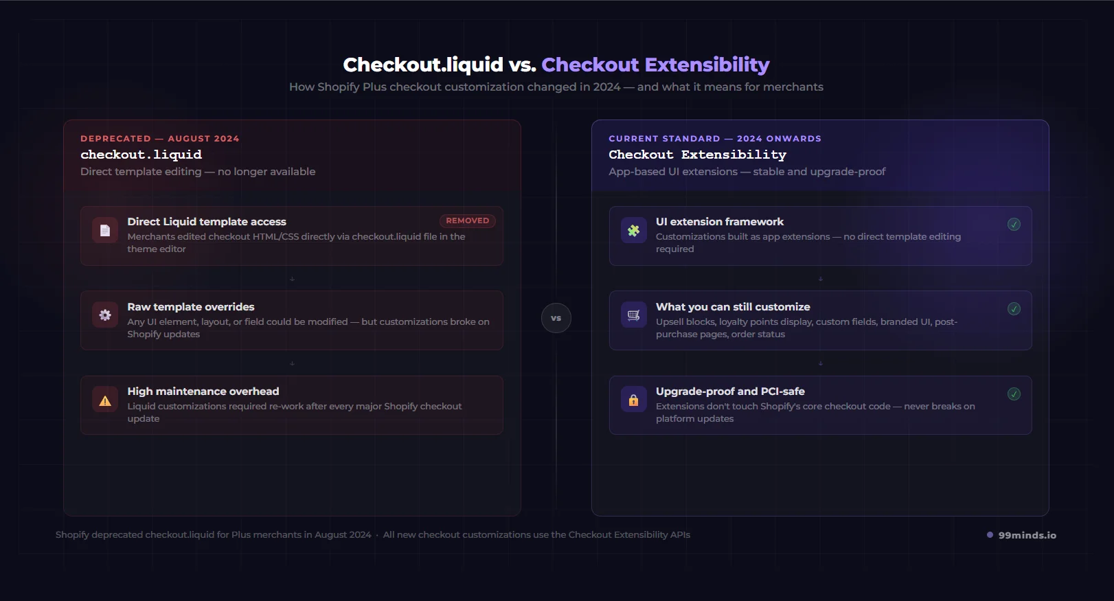 Checkout.liquid vs Checkout Extensibility - how Shopify Plus checkout customization changed in 2024