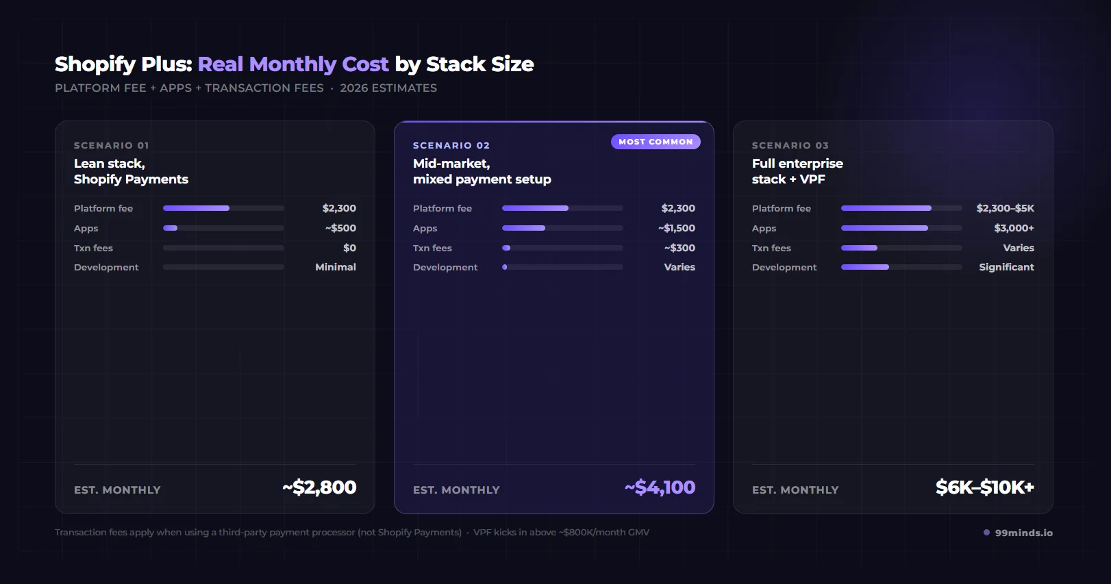 Shopify Plus total cost of ownership - real monthly cost by stack size including platform fee, apps, and transaction fees