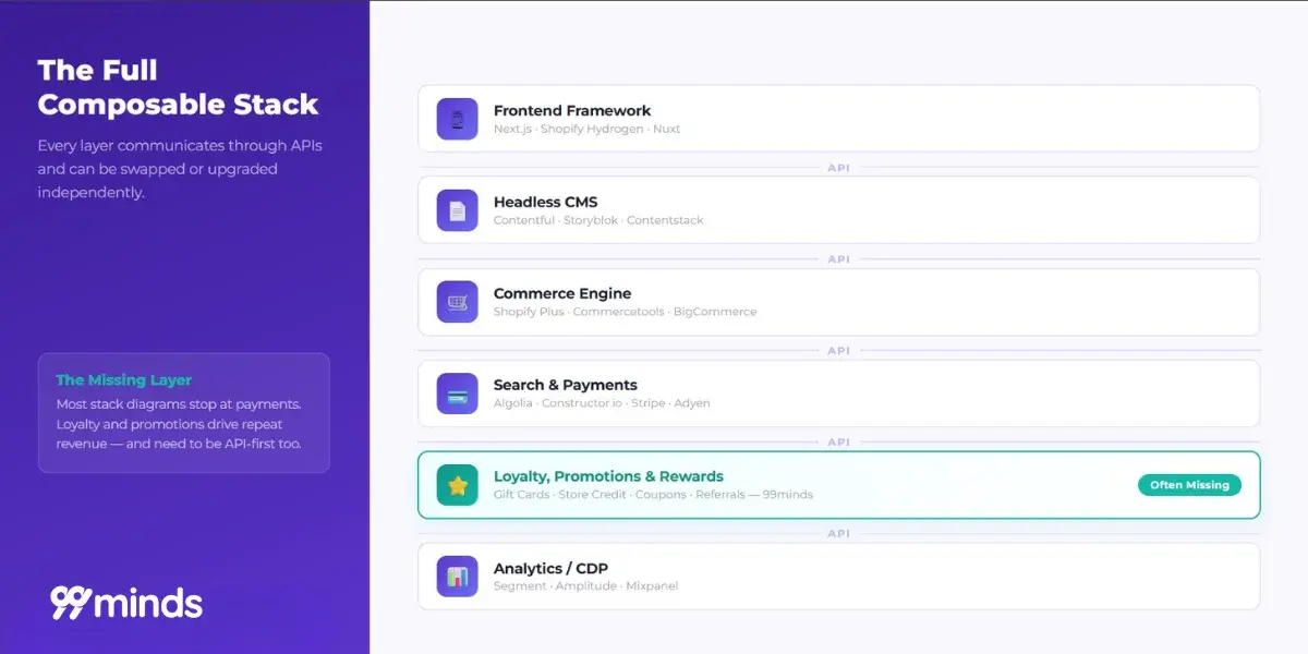 The full composable commerce stack showing all layers including the often-missing loyalty, promotions, and rewards layer