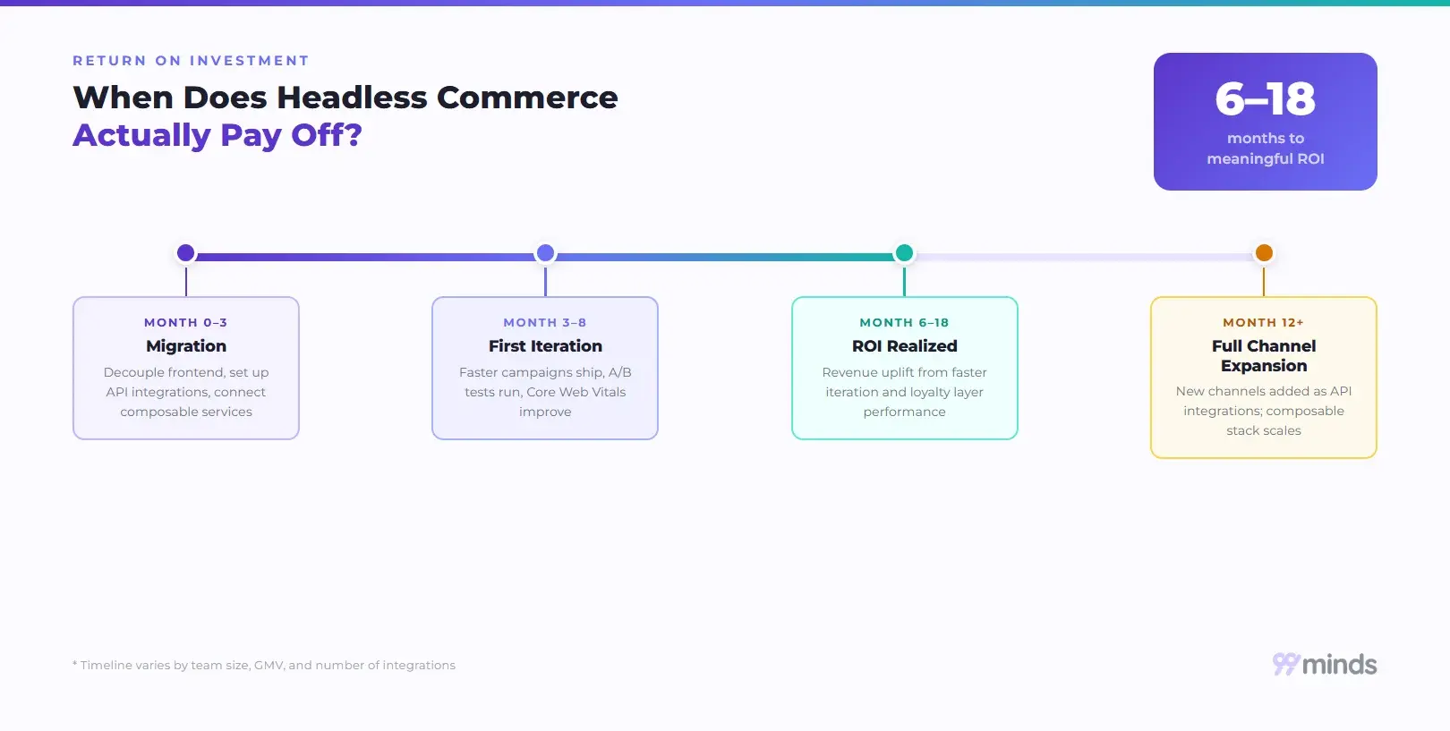 Headless commerce ROI timeline: 6-18 months to meaningful return, from migration through first iteration to full channel expansion